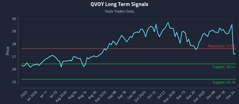 QVOY Long Term Analysis for December 24 2025 QVOY Long Term Analysis for December 24 2025