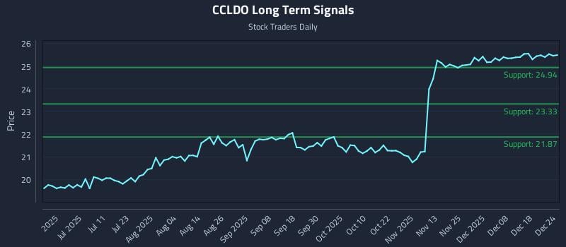 CCLDO Long Term Analysis for December 24 2025