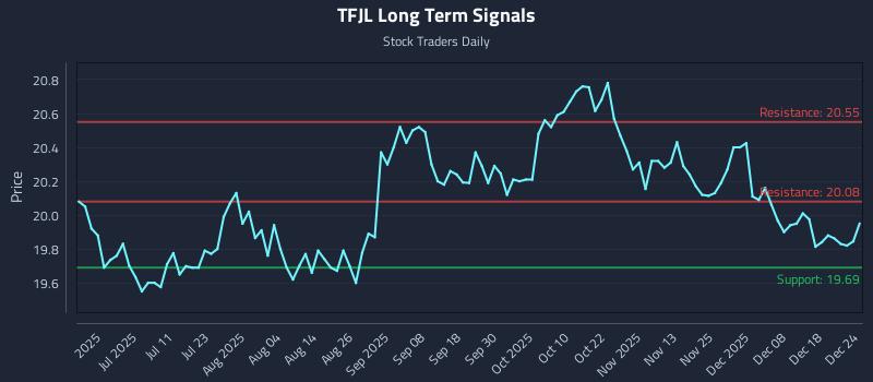 TFJL Long Term Analysis for December 24 2025