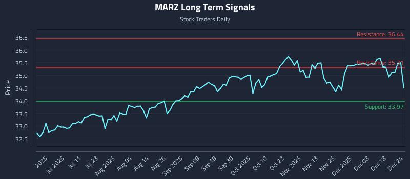 MARZ Long Term Analysis for December 24 2025