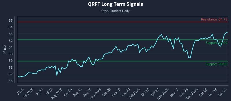 QRFT Long Term Analysis for December 24 2025