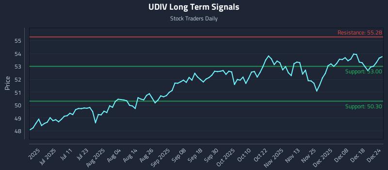 UDIV Long Term Analysis for December 24 2025 UDIV Long Term Analysis for December 24 2025