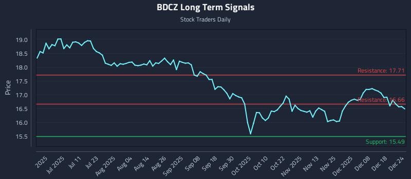 BDCZ Long Term Analysis for December 24 2025