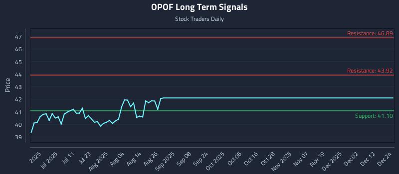 OPOF Long Term Analysis for December 24 2025