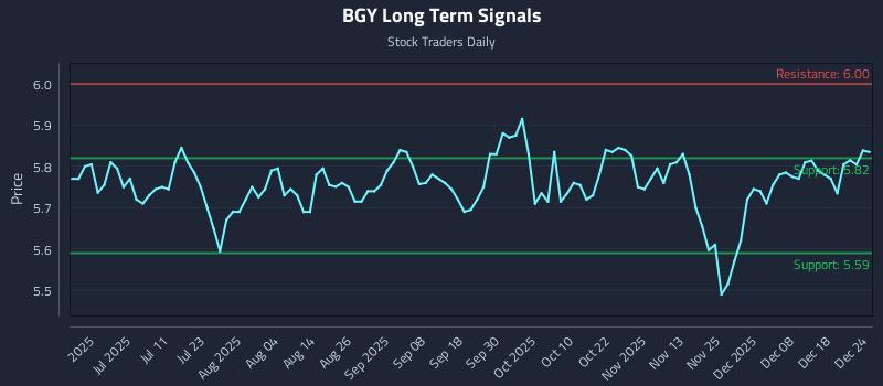 BGY Long Term Analysis for December 24 2025