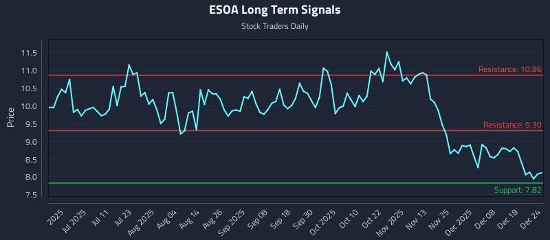 ESOA Long Term Analysis for December 24 2025 ESOA Long Term Analysis for December 24 2025