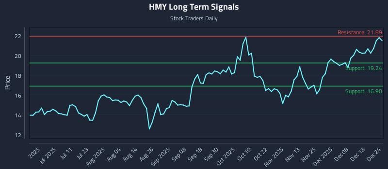HMY Long Term Analysis for December 24 2025 HMY Long Term Analysis for December 24 2025