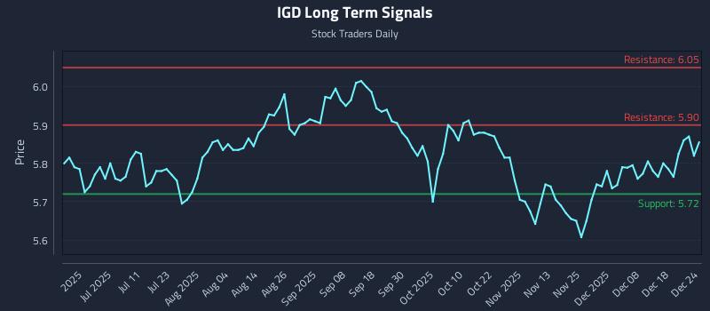 IGD Long Term Analysis for December 24 2025 IGD Long Term Analysis for December 24 2025