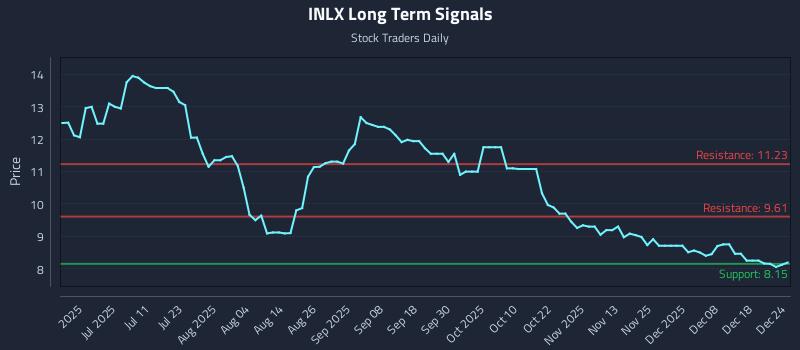 INLX Long Term Analysis for December 24 2025 INLX Long Term Analysis for December 24 2025
