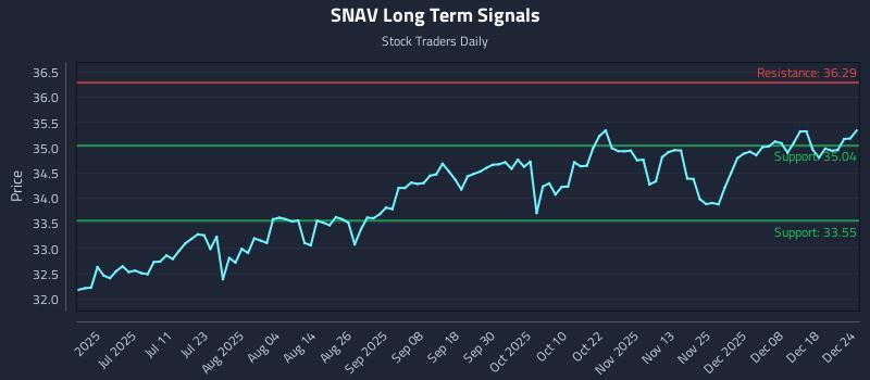 SNAV Long Term Analysis for December 24 2025