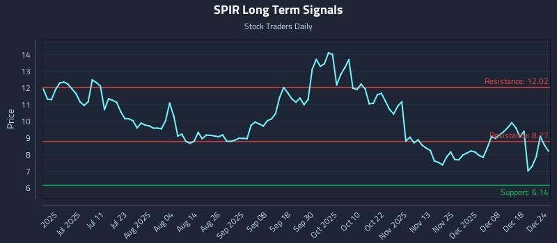 SPIR Long Term Analysis for December 24 2025