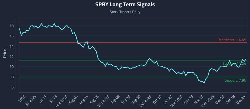 SPRY Long Term Analysis for December 24 2025
