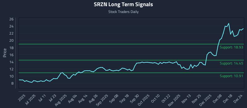 SRZN Long Term Analysis for December 24 2025