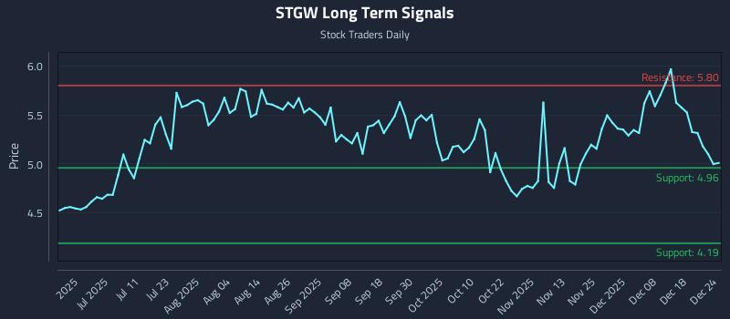 STGW Long Term Analysis for December 24 2025 STGW Long Term Analysis for December 24 2025