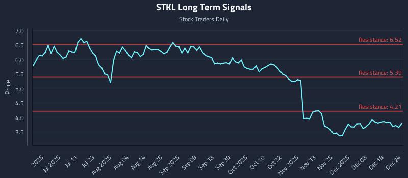 STKL Long Term Analysis for December 24 2025