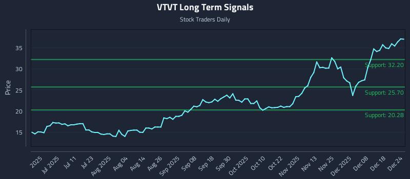 VTVT Long Term Analysis for December 24 2025 VTVT Long Term Analysis for December 24 2025