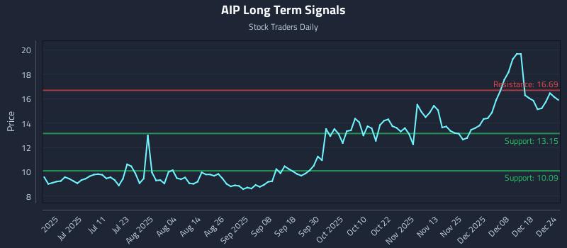AIP Long Term Analysis for December 24 2025
