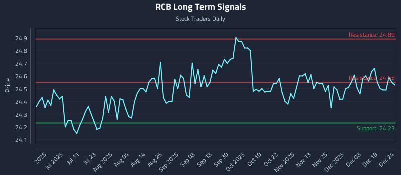 RCB Long Term Analysis for December 24 2025