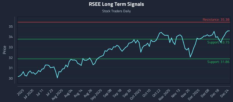 RSEE Long Term Analysis for December 24 2025 RSEE Long Term Analysis for December 24 2025