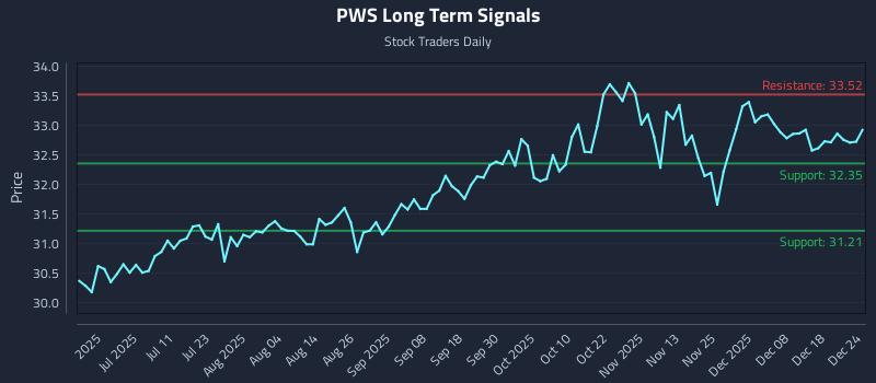 PWS Long Term Analysis for December 24 2025