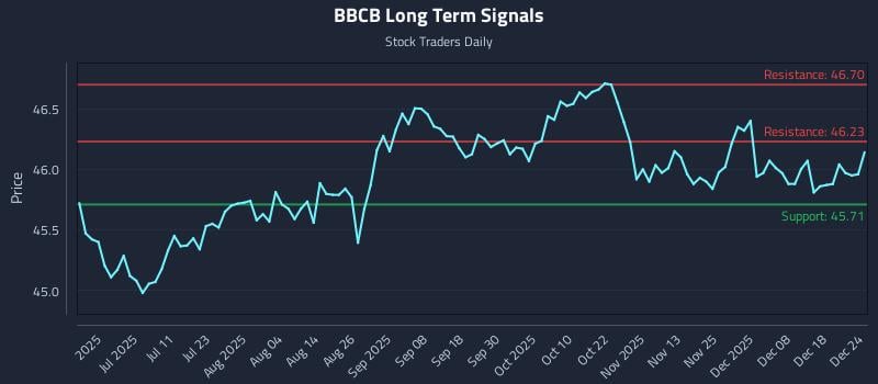 BBCB Long Term Analysis for December 24 2025
