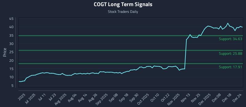 COGT Long Term Analysis for December 24 2025