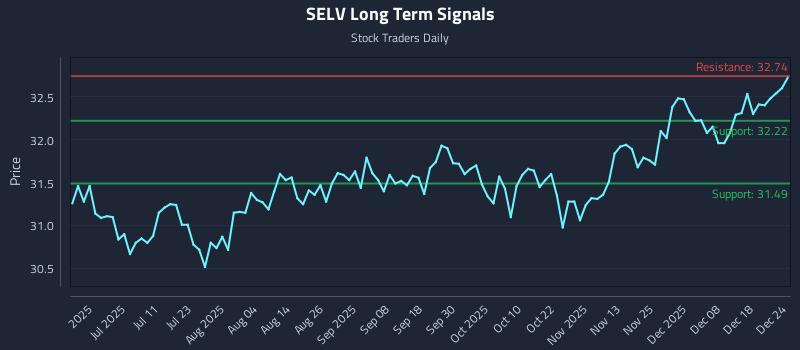 SELV Long Term Analysis for December 24 2025