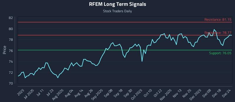 RFEM Long Term Analysis for December 24 2025