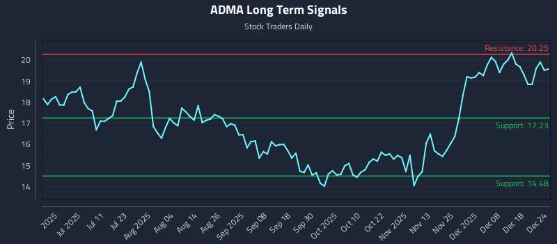 ADMA Long Term Analysis for December 24 2025