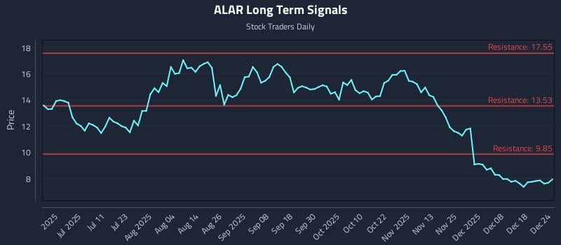 ALAR Long Term Analysis for December 24 2025