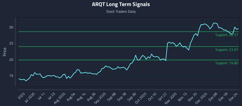 ARQT Long Term Analysis for December 24 2025 ARQT Long Term Analysis for December 24 2025