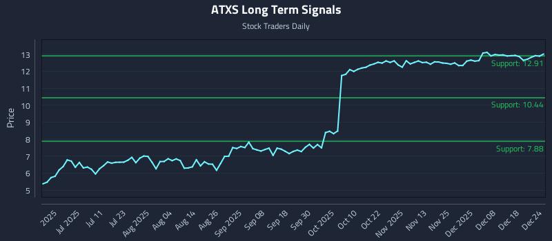ATXS Long Term Analysis for December 24 2025