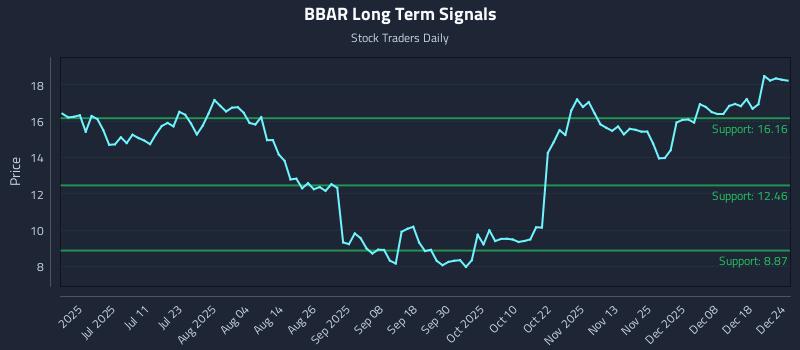 BBAR Long Term Analysis for December 24 2025