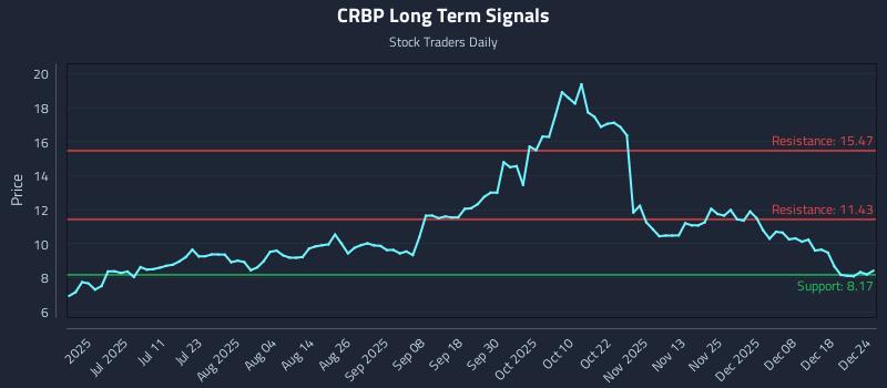 CRBP Long Term Analysis for December 24 2025