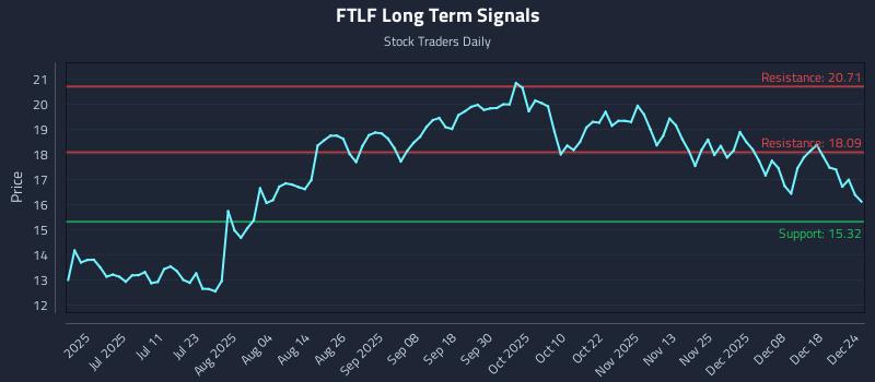 FTLF Long Term Analysis for December 24 2025