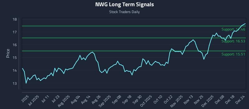 NWG Long Term Analysis for December 24 2025