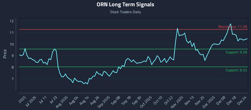 ORN Long Term Analysis for December 24 2025