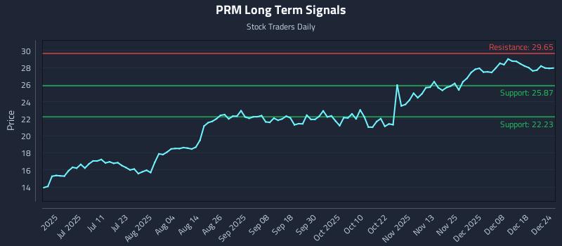 PRM Long Term Analysis for December 24 2025 PRM Long Term Analysis for December 24 2025
