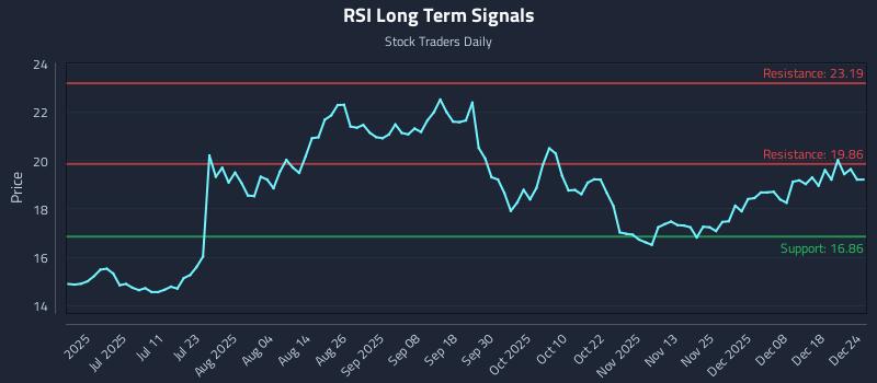 RSI Long Term Analysis for December 24 2025
