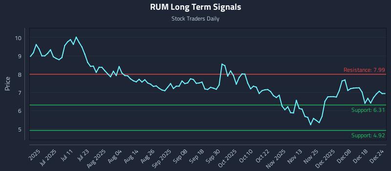 RUM Long Term Analysis for December 24 2025
