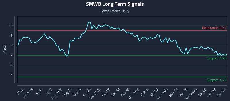 SMWB Long Term Analysis for December 24 2025