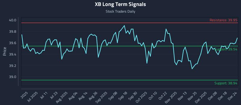 XB Long Term Analysis for December 24 2025