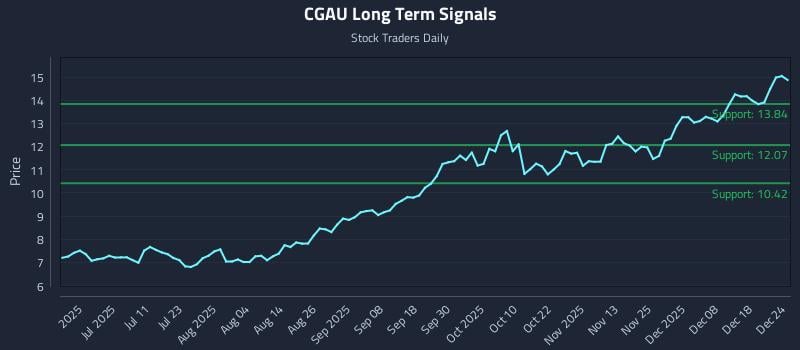 CGAU Long Term Analysis for December 24 2025