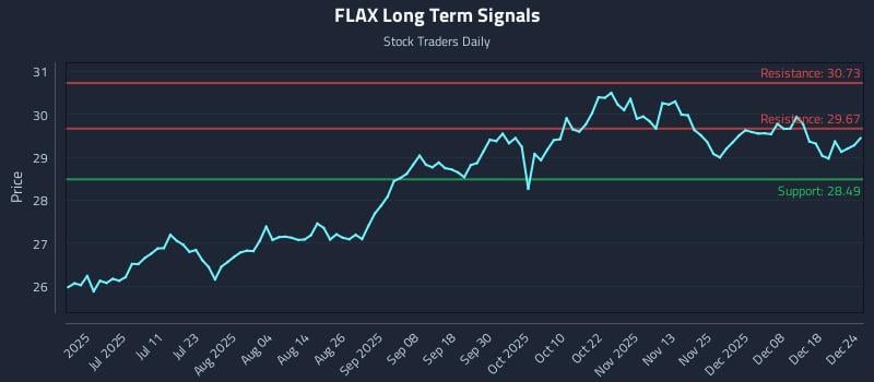 FLAX Long Term Analysis for December 24 2025 FLAX Long Term Analysis for December 24 2025