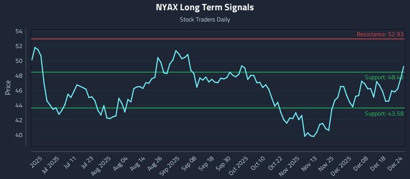 NYAX Long Term Analysis for December 24 2025 NYAX Long Term Analysis for December 24 2025