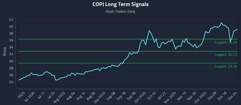 COPJ Long Term Analysis for December 24 2025