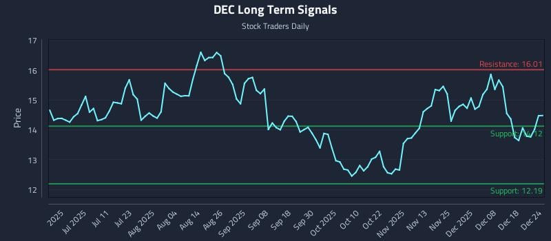 DEC Long Term Analysis for December 24 2025