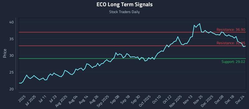 ECO Long Term Analysis for December 24 2025