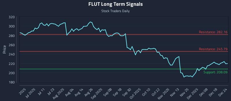 FLUT Long Term Analysis for December 24 2025