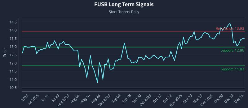 FUSB Long Term Analysis for December 24 2025
